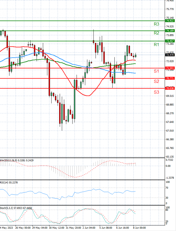 Crude Oil Analysis Technical analysis 08/06/2023